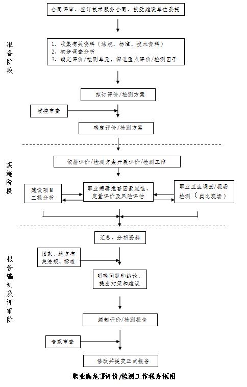 职业卫生技术服务流程(图1)